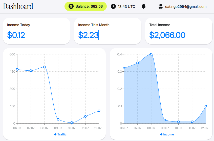 Dashboard mạng quảng cáo — Total Income $2,066, Income Today $0.12